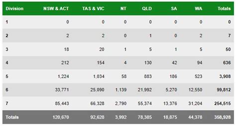 oz lotto prize divisions table|Oz Lotto Results and Winning Numbers .